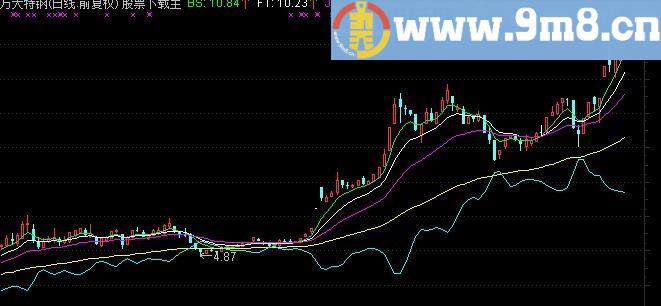 通达信均线交割主图指标(源码)