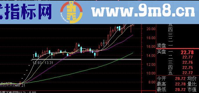 通达信突破上升趋势线主图及选股指标(源码)