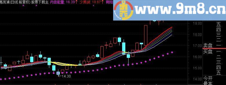 通达信六脉神剑主图指标(源码)