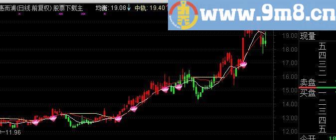 通达信红钻追涨主图及选股指标(源码)