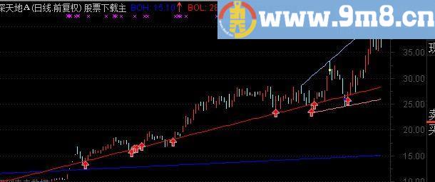 通达信完美趋势主图指标(源码)