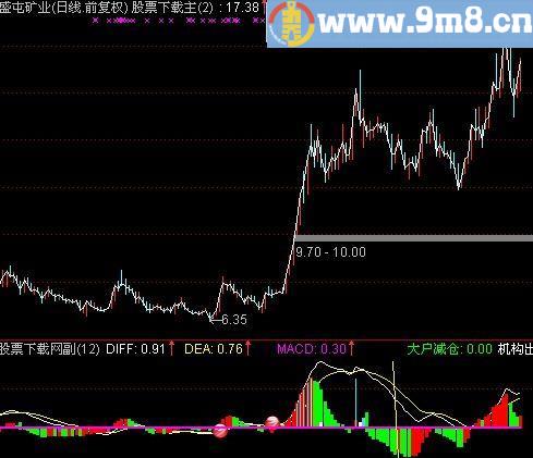 通达信MACD彩色版指标(源码)