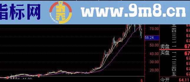 通达信金印K线组合主图及选股指标(源码)