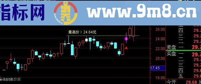 通达信三次冲锋主图及选股指标(源码)