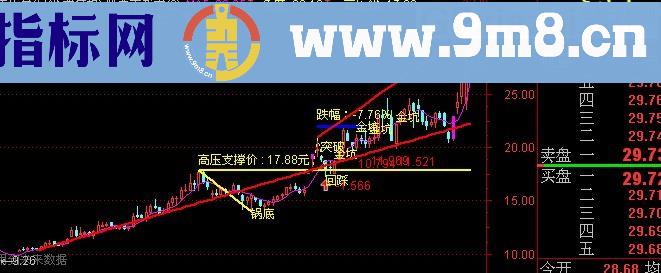 通达信锅底突破回踩主图指标(源码)