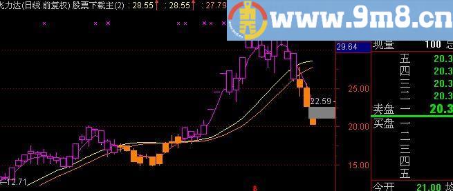 通达信版块显示主图指标(源码)