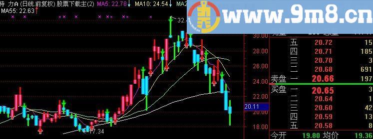 通达信霸王反弹主图指标(源码)