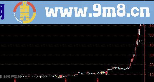 通达信过三峰主图及选股指标(源码)