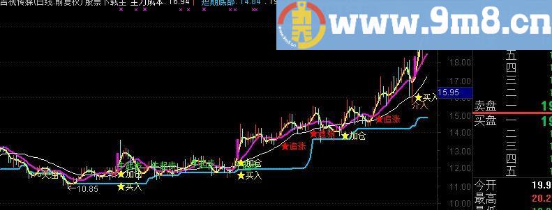 通达信牛股启动关注主图指标(源码)