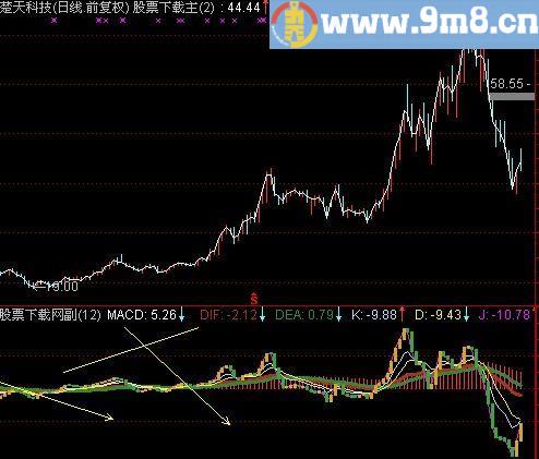 通达信实战KDJ指标(源码)