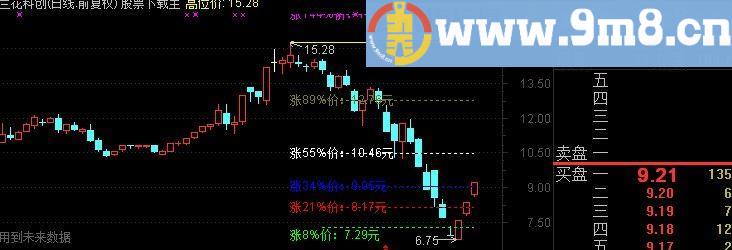 通达信灾后自救黄金分割版主图指标(源码)