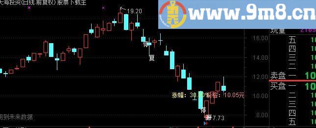 通达信虚拟涨幅价格主图指标(源码)