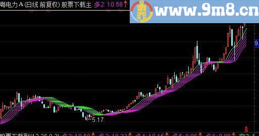 通达信变异多空趋势主图指标(源码)