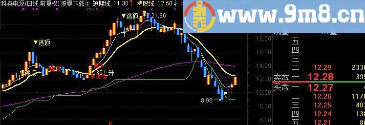 通达信加仓逃顶线主图指标(源码)