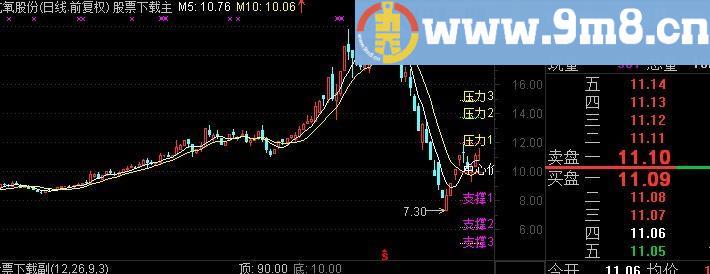 通达信五日金叉十日七档黄金分割主图指标(源码)