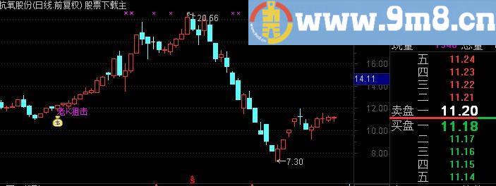 通达信K版狙击主图及选股指标(源码)