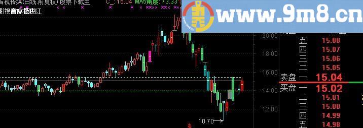 通达信多彩K线主图指标(源码)