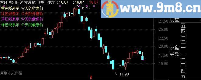 通达信2015以来开收高低相同价格画线主图指标(源码)