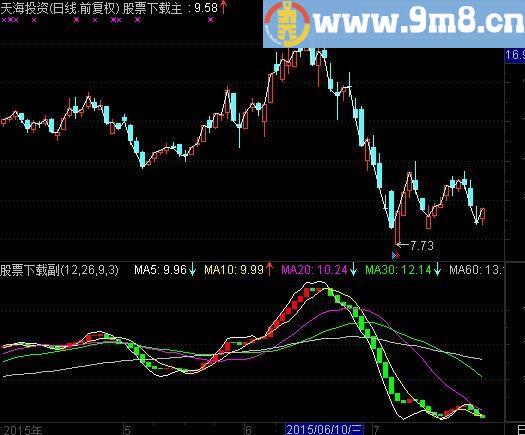 通达信知顶知底主图指标(源码)