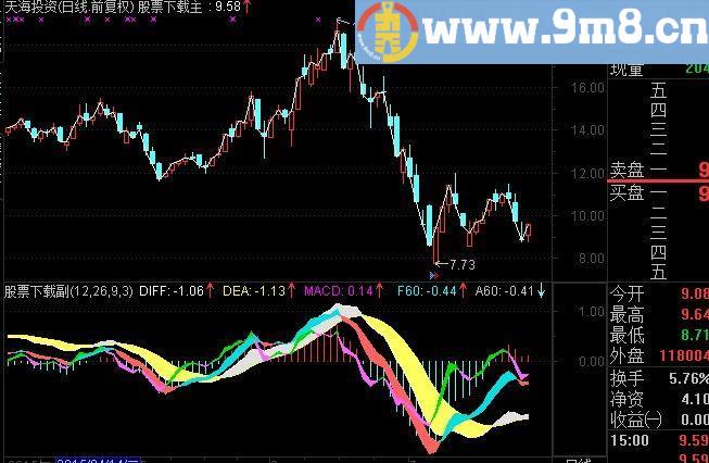 通达信多元化MACD指标(源码)