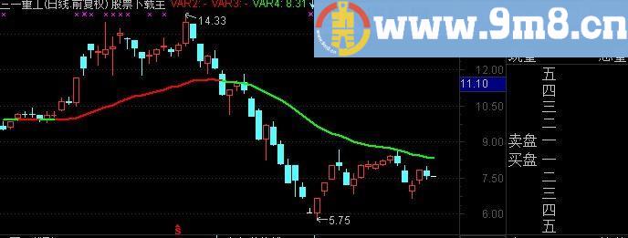 通达信黄金生命线主图指标(源码)