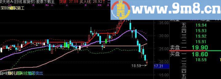 通达信布林变化演绎主图指标(源码)