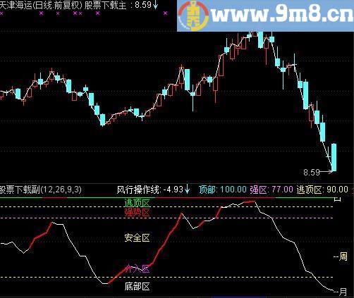 通达信一线擒牛指标(源码)