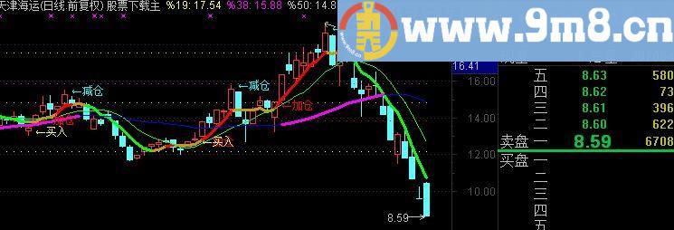 通达信牛散最实用主图指标(源码)