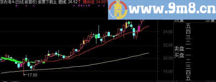 通达信超级趋势主图指标(源码)