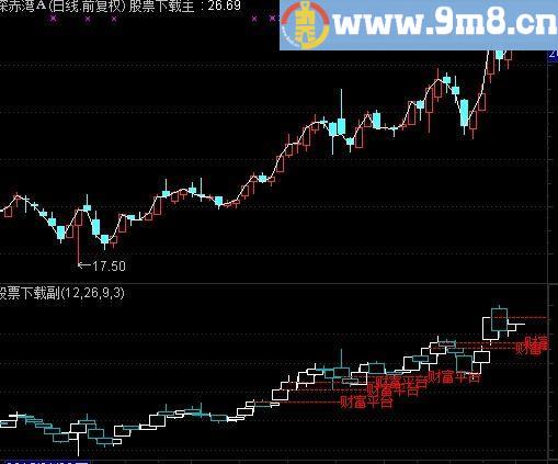 通达信财富频道主图指标(源码)