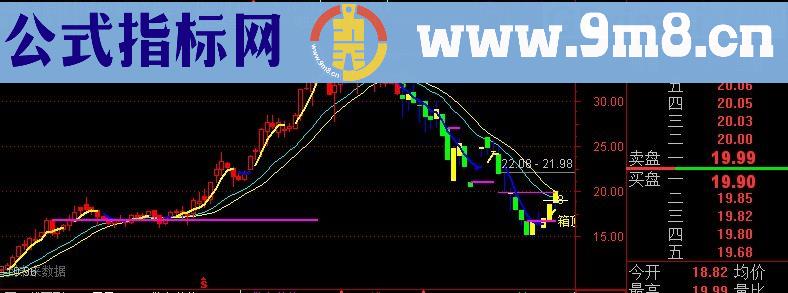 通达信突破厢顶主图及选股指标(源码)