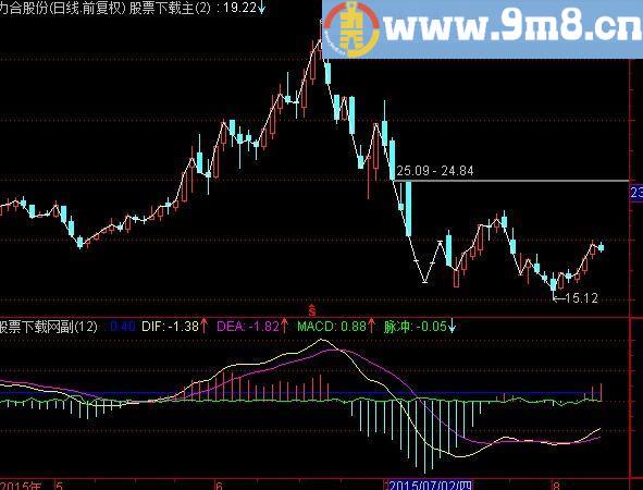 通达信脉冲MACD指标(源码)