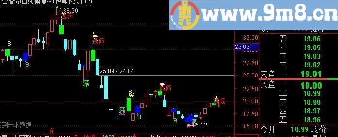 通达信S点买卖主图指标(源码)