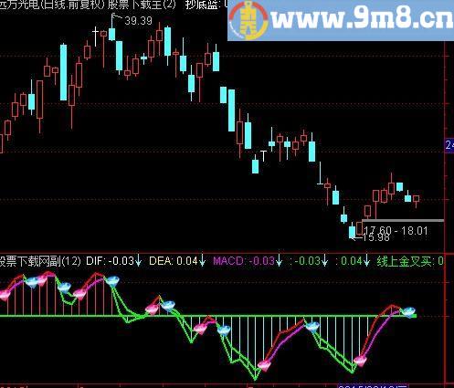 通达信金钻MACD及选股指标(源码)