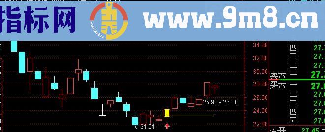 通达信双阳开路主图及选股指标(源码)