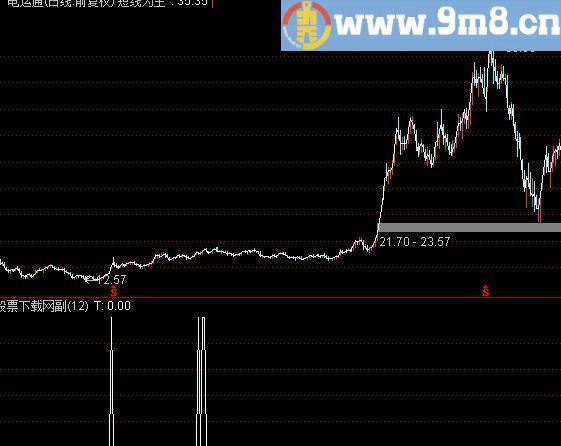 通达信年盈15%选股指标(源码)