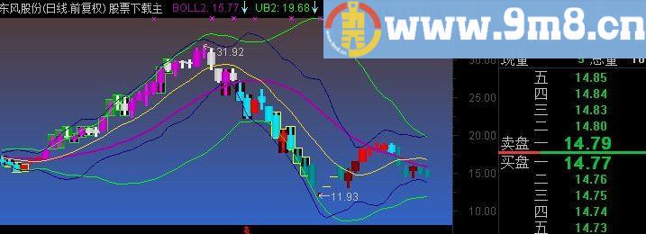 通达信乘风BOLL主图指标(源码)