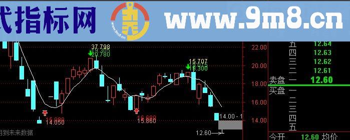 通达信仓位及波段主图指标(源码)