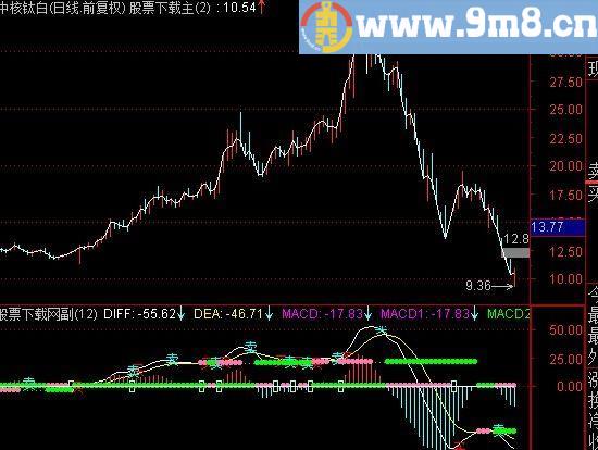 通达信买点卖点变色MACD指标(源码)