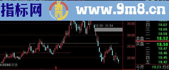 通达信洗盘试盘整理拉伸主图及选股指标(源码)