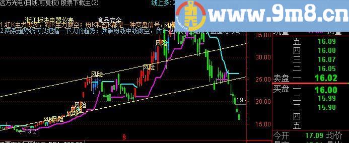 通达信量化趋势线主图指标(源码)