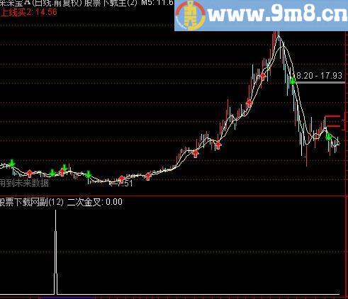 通达信MACD二次金叉选股指标(源码)