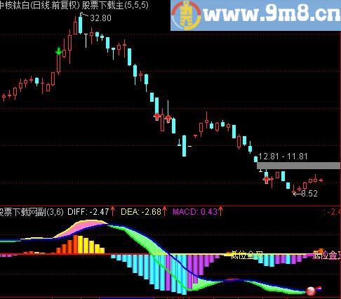 通达信风云MACD指标(源码)