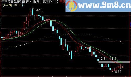 通达信智能辅助线主图指标(源码)