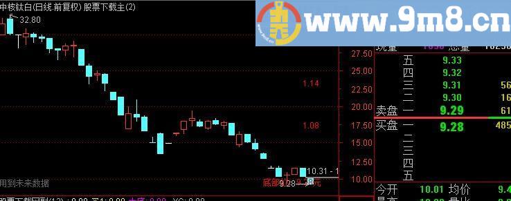 通达信乾坤数理主图指标(源码)