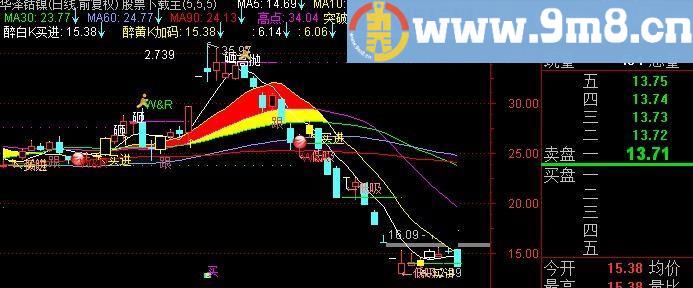 通达信醉黄K主图指标(源码)