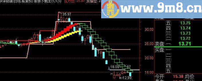 通达信捡钱系统主图指标(源码)