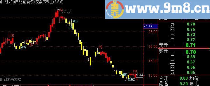 通达信求胜之路主图指标(源码)