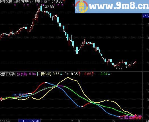 通达信KDJ+RSI+MACD三背离指标(源码)