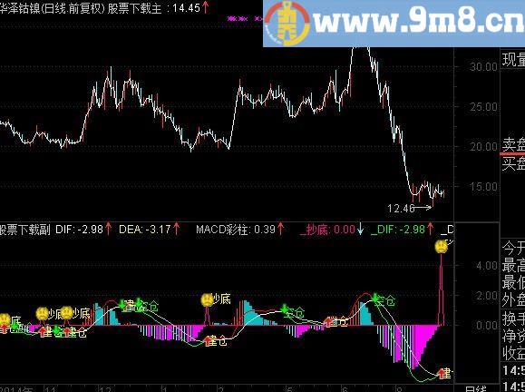 通达信顶级MACD指标(源码)